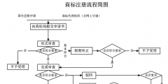 我就想申請(qǐng)個(gè)商標(biāo)，怎么這么難？