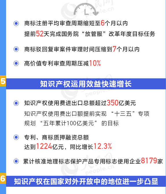 用數(shù)據(jù)說話！我國知識產(chǎn)權(quán)各項工作取得重要進展