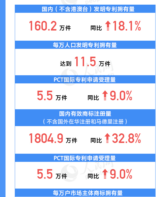 用數(shù)據(jù)說話！我國知識產(chǎn)權(quán)各項工作取得重要進展
