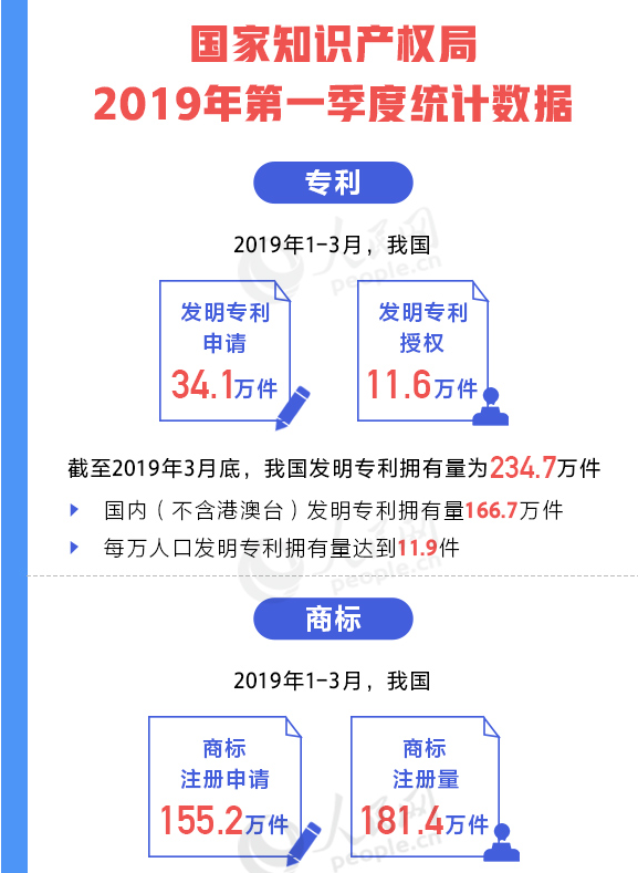 用數(shù)據(jù)說話！我國知識產(chǎn)權(quán)各項工作取得重要進展
