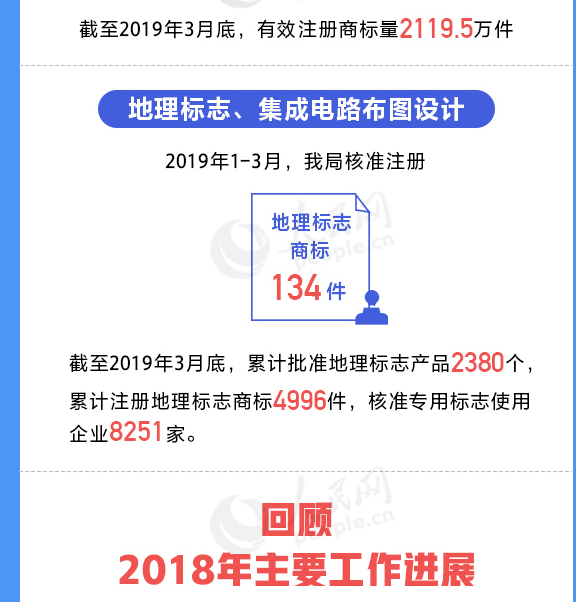 用數(shù)據(jù)說話！我國知識產(chǎn)權(quán)各項工作取得重要進展
