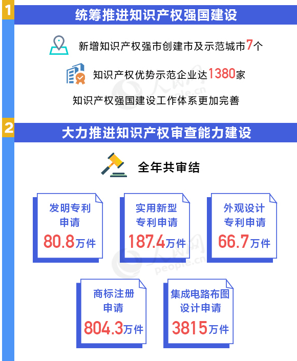用數(shù)據(jù)說話！我國知識產(chǎn)權(quán)各項工作取得重要進展