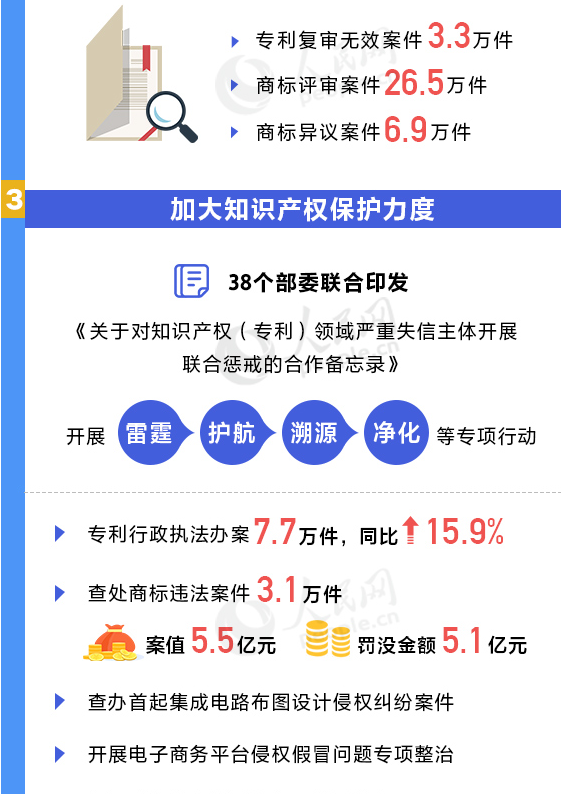 用數(shù)據(jù)說話！我國知識產(chǎn)權(quán)各項工作取得重要進展