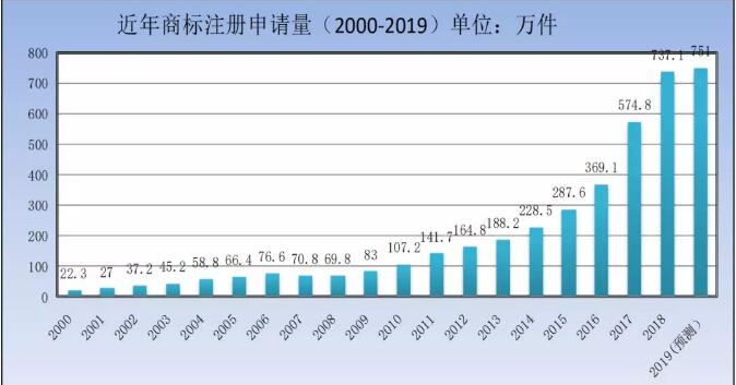 剛剛！商標(biāo)局發(fā)布2019年第一季度商標(biāo)申請及注冊數(shù)據(jù)