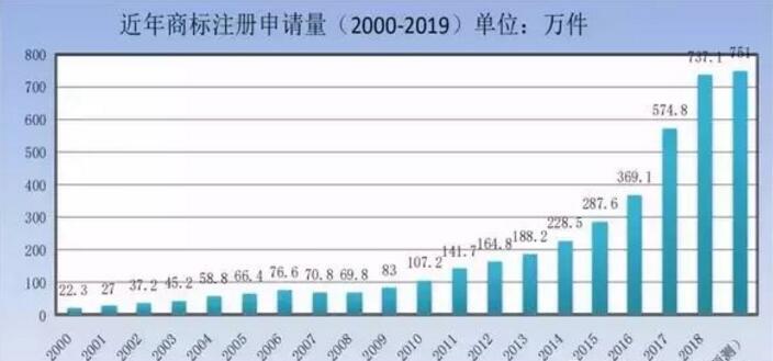 商標局：商標檢索“盲期”穩(wěn)定在 10 天左右！商標局一季度工作報告！