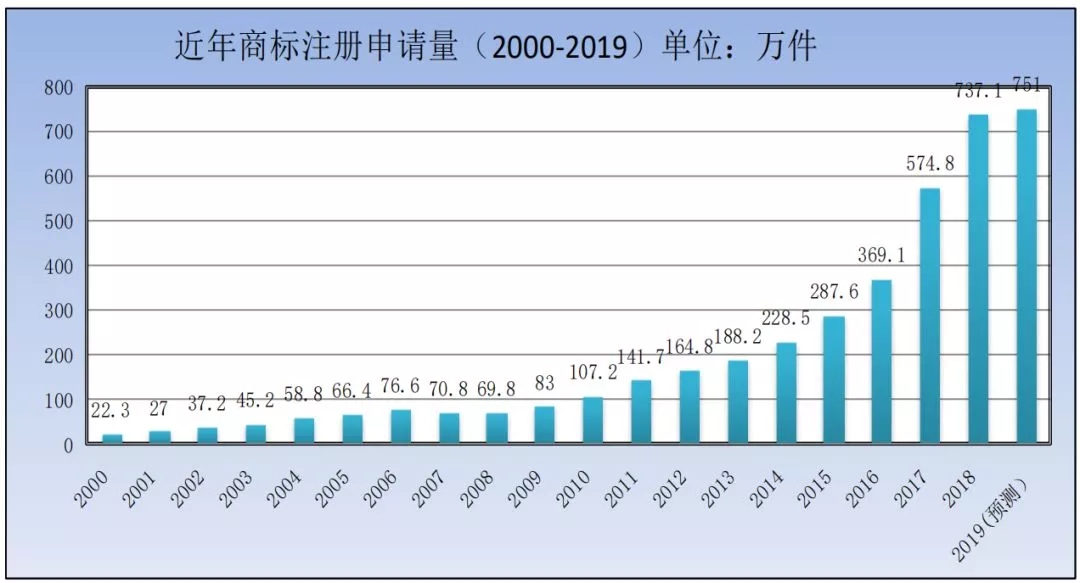 商標(biāo)局：2019年第一季度商標(biāo)檢索“盲期”穩(wěn)定在 10 天左右！