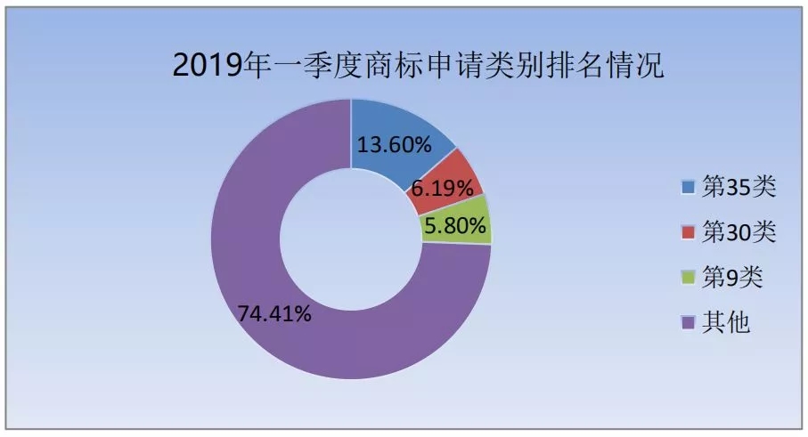 商標(biāo)局：2019年第一季度商標(biāo)檢索“盲期”穩(wěn)定在 10 天左右！