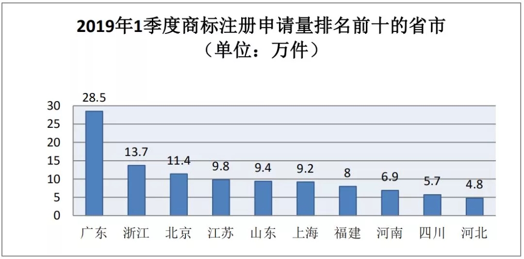 商標(biāo)局：2019年第一季度商標(biāo)檢索“盲期”穩(wěn)定在 10 天左右！