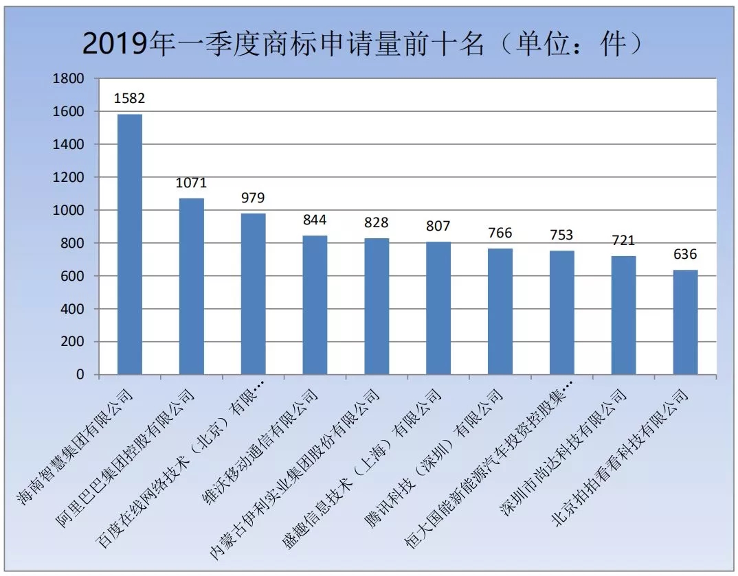 商標(biāo)局：2019年第一季度商標(biāo)檢索“盲期”穩(wěn)定在 10 天左右！