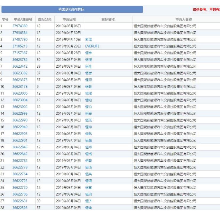 已注百余個(gè)商標(biāo) 恒大新能源汽車備選名稱曝光 已注百余個(gè)商標(biāo) 恒大新能源汽車備選名稱曝光