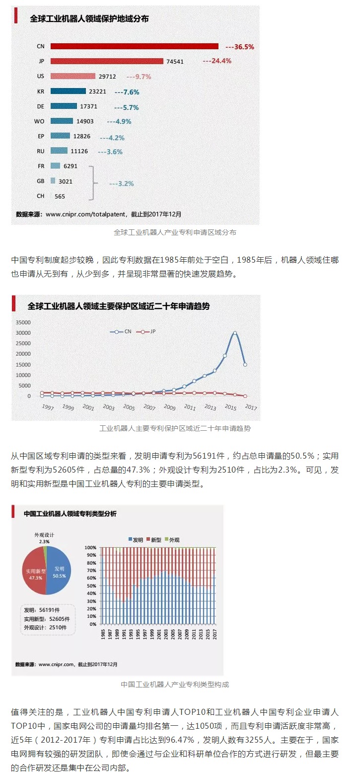 工業(yè)機器人專利申請TOP10企業(yè)出爐！國家電網(wǎng)位居第一！