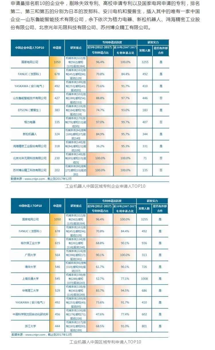 工業(yè)機器人專利申請TOP10企業(yè)出爐！國家電網(wǎng)位居第一！