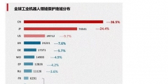 工業(yè)機(jī)器人專利申請(qǐng)TOP10企業(yè)出爐！國家電網(wǎng)位居第一！