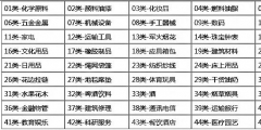 商標(biāo)分類到底要注冊幾個類別才夠用？
