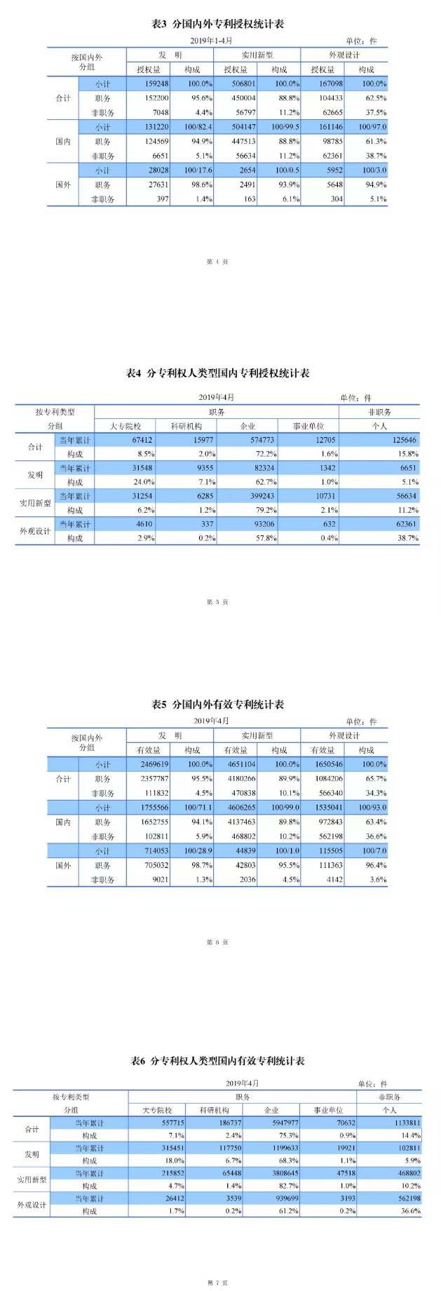 剛剛！國知局發(fā)布「專利、商標(biāo)、地理標(biāo)志」1—4月統(tǒng)計(jì)數(shù)據(jù)