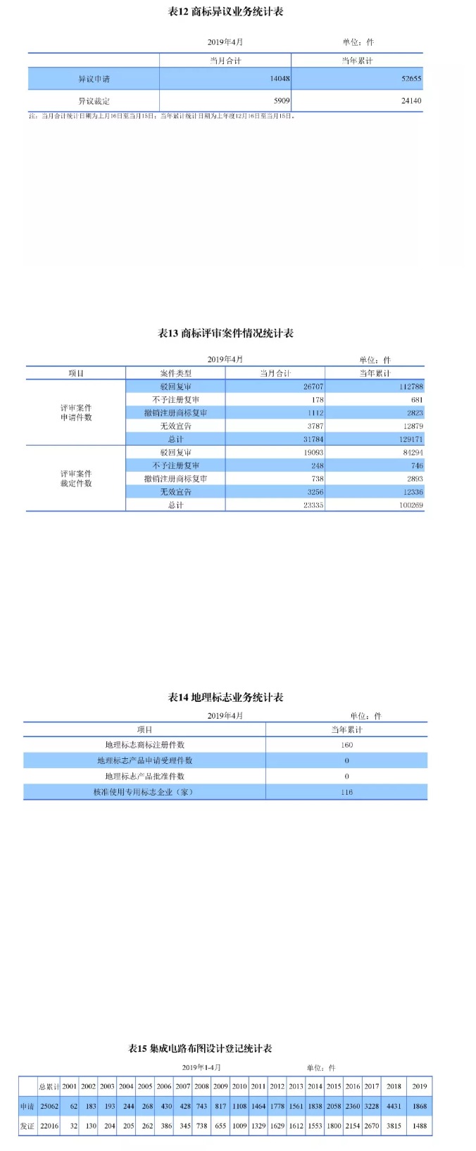 剛剛！國知局發(fā)布「專利、商標(biāo)、地理標(biāo)志」1—4月統(tǒng)計(jì)數(shù)據(jù)