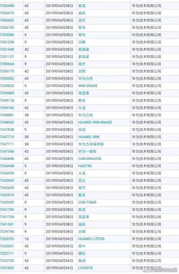 有了山海經(jīng)神獸還不夠，華為又申請多件“諾亞方舟”商標