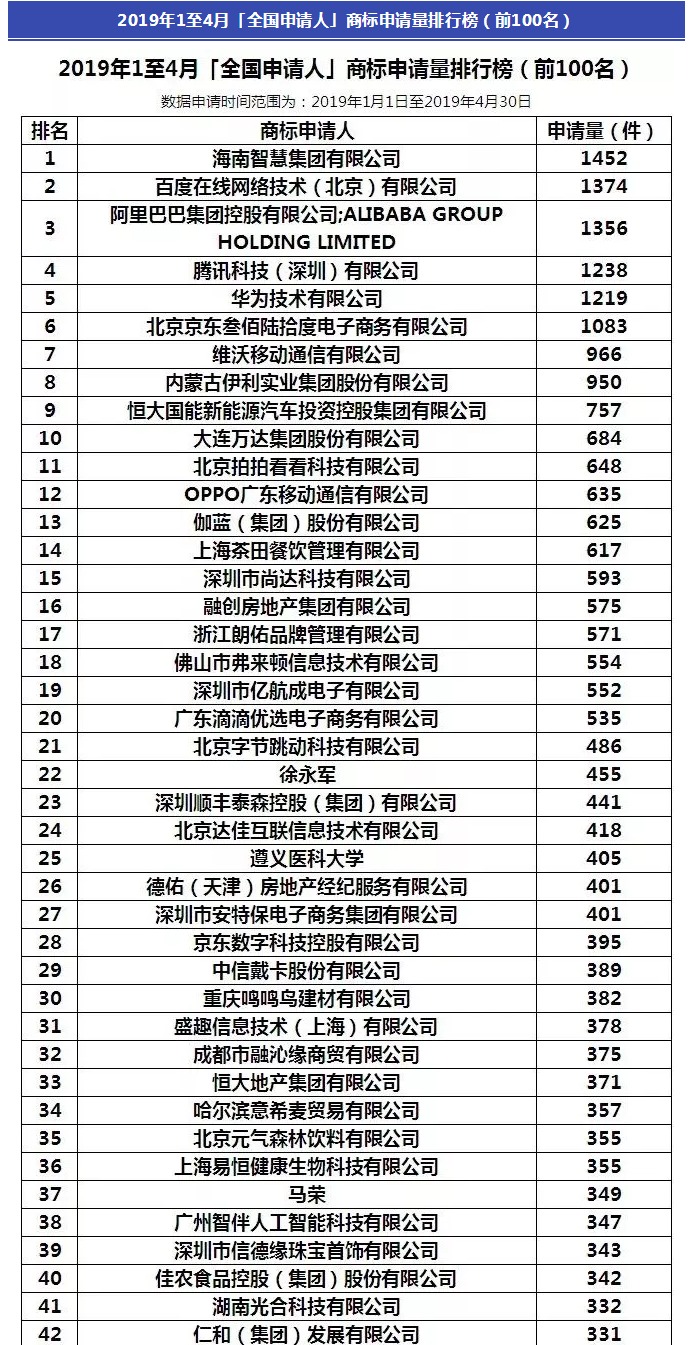 阿里被碾壓！2019年1-4月全國申請人商標(biāo)申請量排行榜出爐！