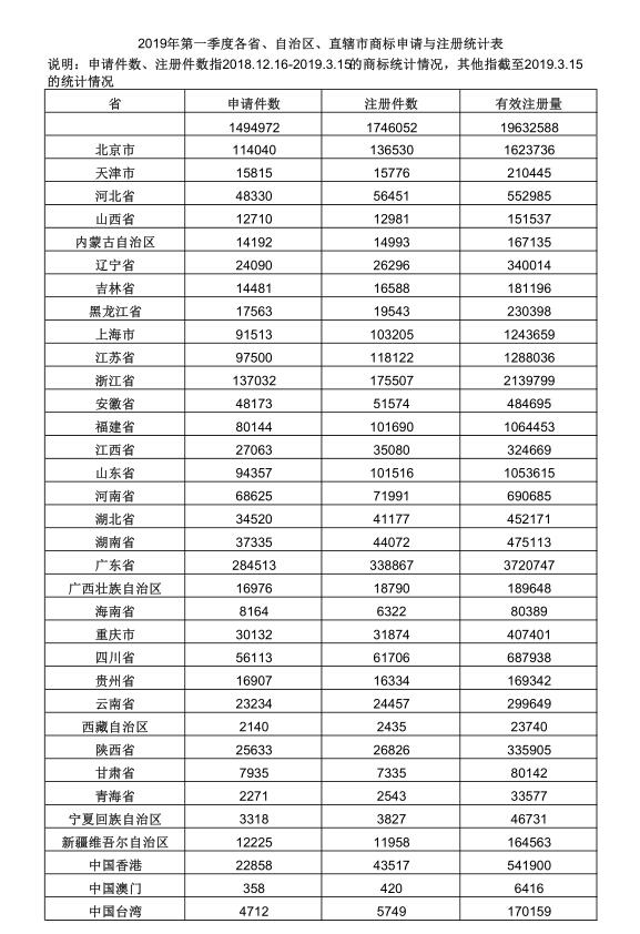 2019年第一季度各省、自治區(qū)、直轄市商標(biāo)申請(qǐng)與注冊(cè)統(tǒng)計(jì)表 