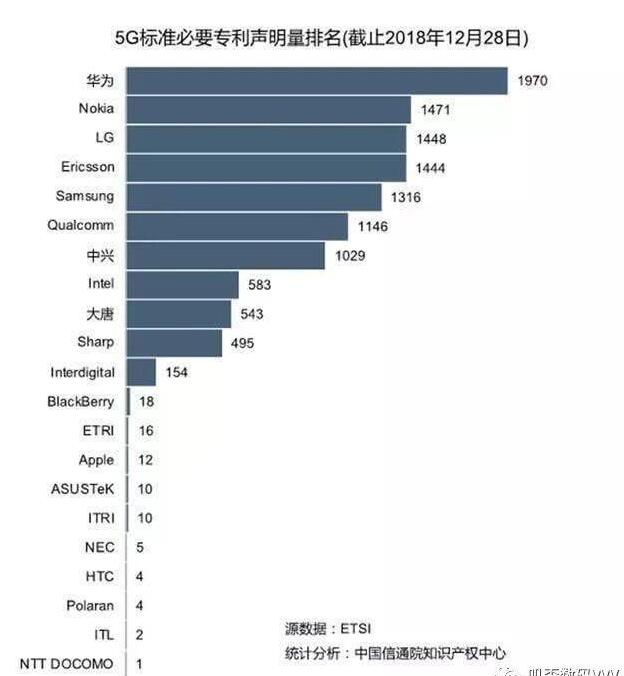 中國5G商用牌照將在今天正式發(fā)放，華為5G專利全球領跑