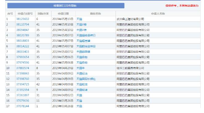 1131個“天貓”商標，阿里手中卻只有300個？