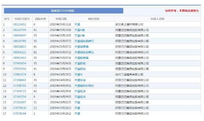 兩人爭搶“天貓”商標打起來！商標搶注為哪般？