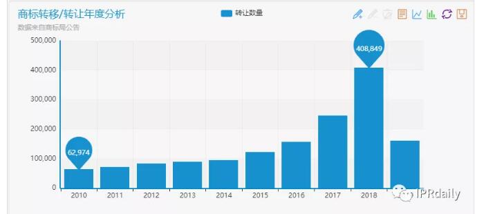 商標(biāo)囤積轉(zhuǎn)讓現(xiàn)狀與未來趨勢分析