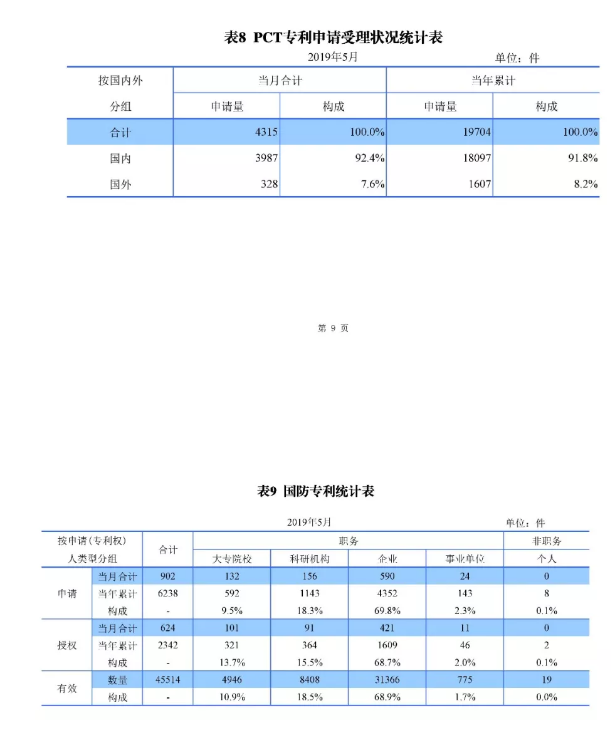 剛剛！國知局發(fā)布「專利、商標、地理標志」1—5月統(tǒng)計數據