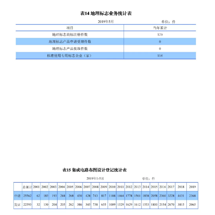 剛剛！國知局發(fā)布「專利、商標、地理標志」1—5月統(tǒng)計數據