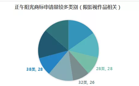 影視作品商標(biāo)注冊？看看正午陽光是怎么做的？