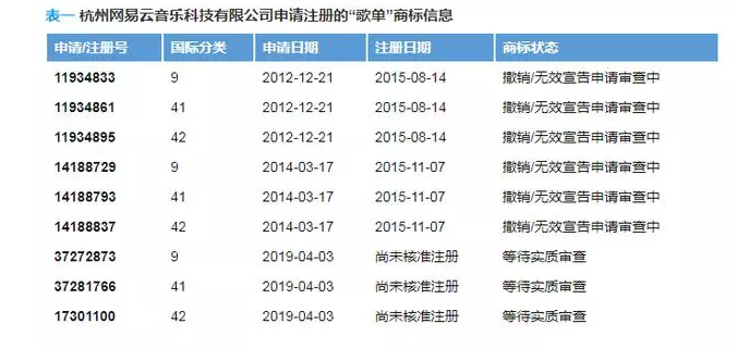 “歌單”不是網(wǎng)易云音樂的專屬？申請(qǐng)商標(biāo)居然全軍覆沒？