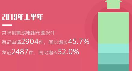 2019年「專利、商標(biāo)」等上半年統(tǒng)計(jì)數(shù)據(jù)！發(fā)明專利審查周期為22.7個(gè)月