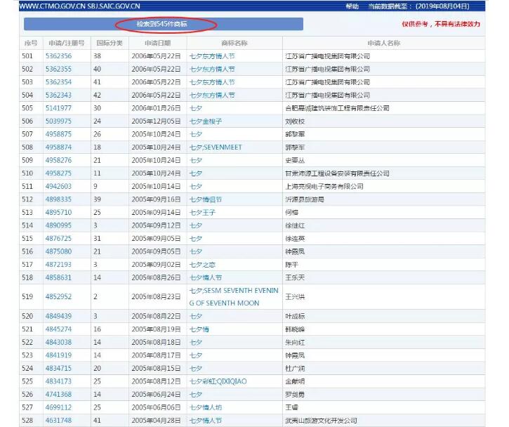 七夕商標(biāo)搶爭奪，一枚竟標(biāo)出777萬的高價？