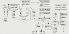 商標(biāo)撤三申請(qǐng)流程（流程圖）有哪些？