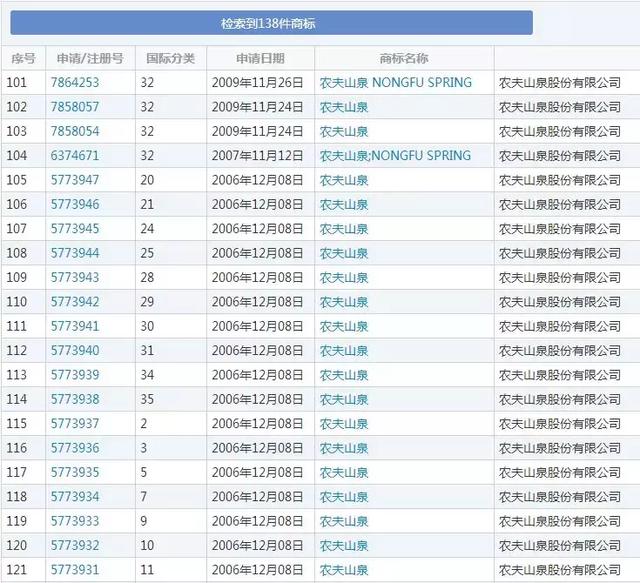 農夫山泉堪稱商標注冊狂魔申請1000個商標