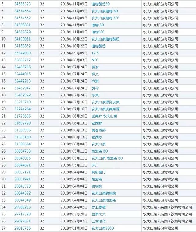 農夫山泉堪稱商標注冊狂魔申請1000個商標