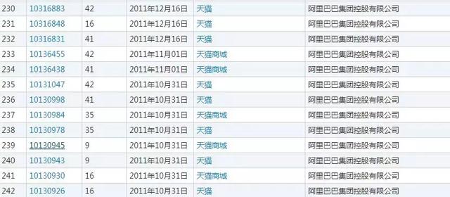 就是因?yàn)闆]有注冊全類商標(biāo)，阿里痛失“天貓”商標(biāo)6年多