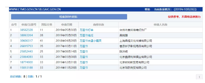“萬(wàn)圣節(jié)”群鬼出沒(méi)通行無(wú)阻，商標(biāo)卻進(jìn)了死胡同！