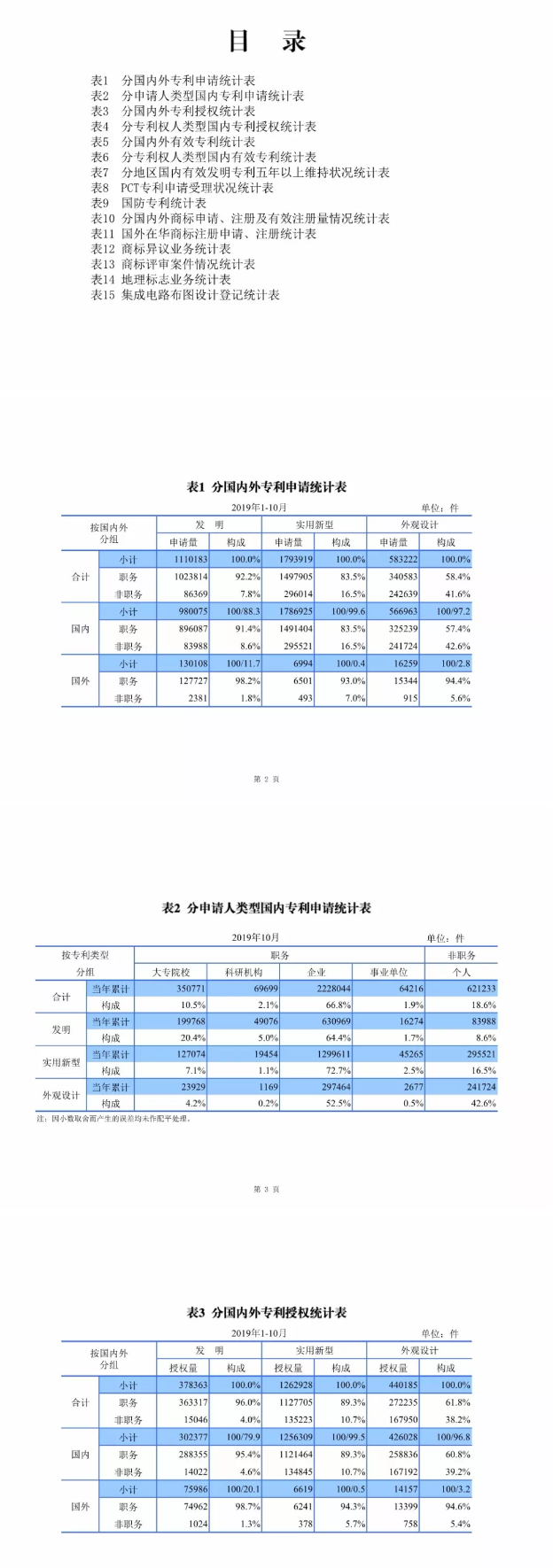 最新，國知局公布2019年1-10月知識產(chǎn)權(quán)數(shù)據(jù)統(tǒng)計！