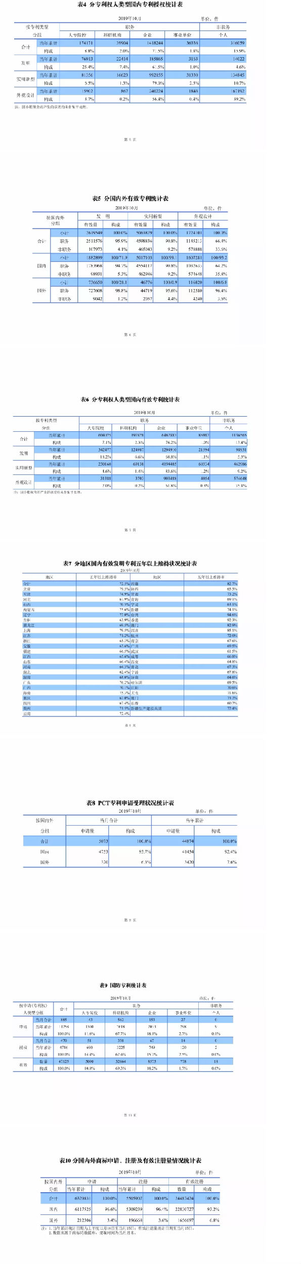 最新，國知局公布2019年1-10月知識產(chǎn)權(quán)數(shù)據(jù)統(tǒng)計！
