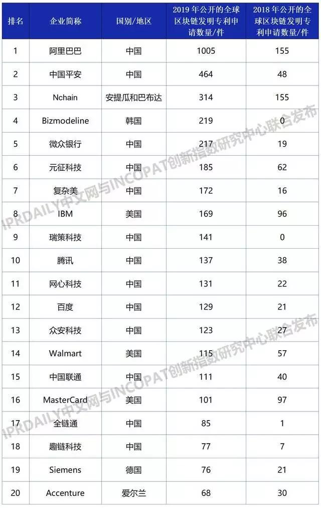 阿里知產(chǎn)保護(hù)超到位：注冊(cè)“鵲鑿”商標(biāo)、布局區(qū)塊鏈專利