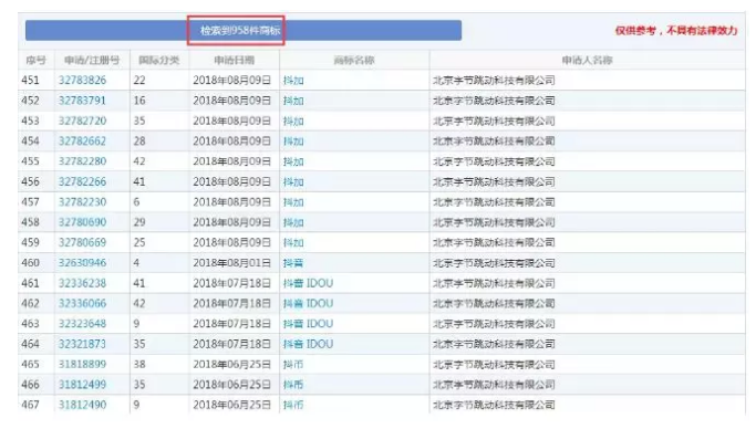 字節(jié)跳動(dòng)拿“抖”字在組詞！為何偏偏在第10類“抖音”商標(biāo)上失手了？