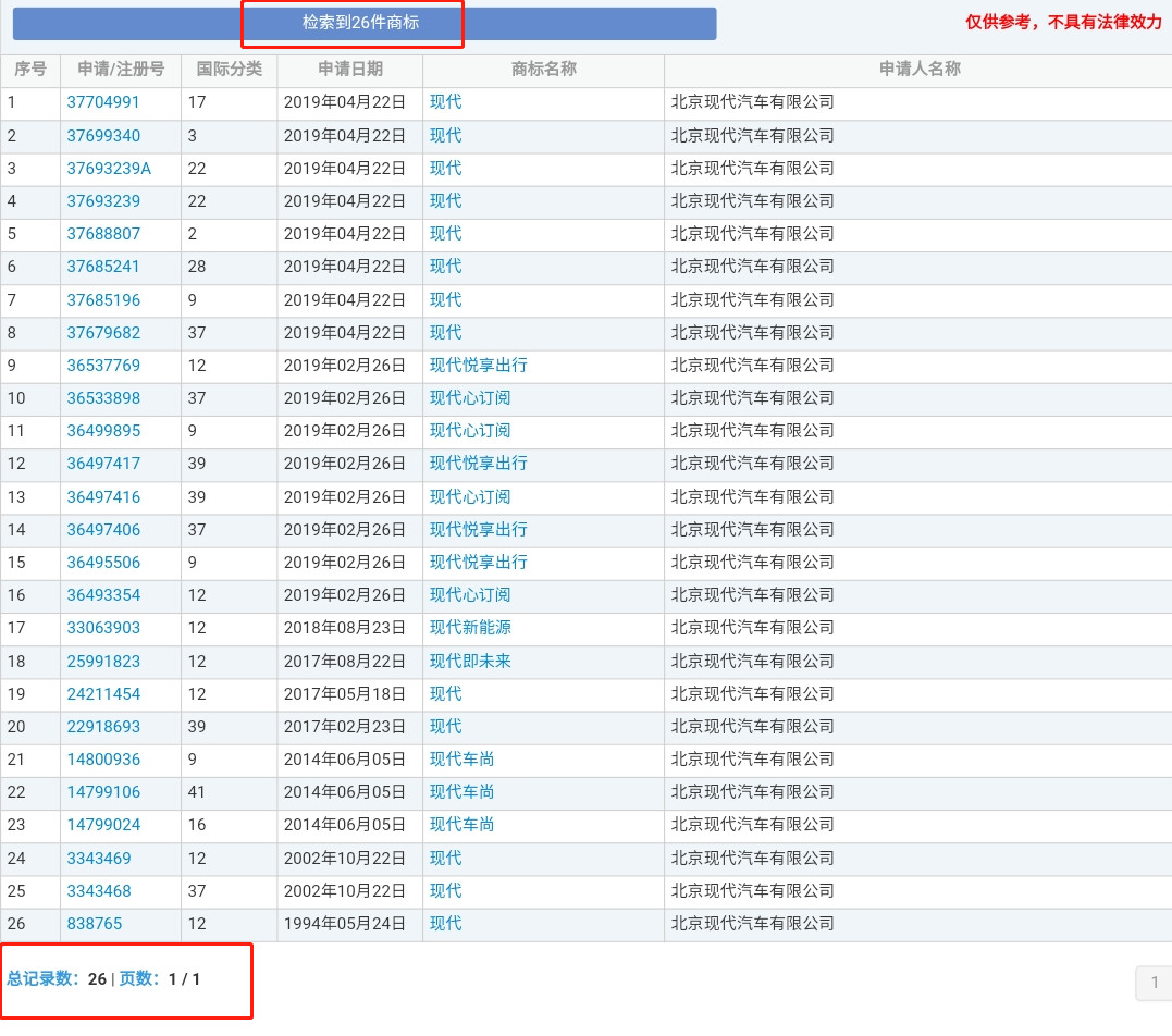 4000萬轉(zhuǎn)讓的“現(xiàn)代”商標又惹百萬糾紛？