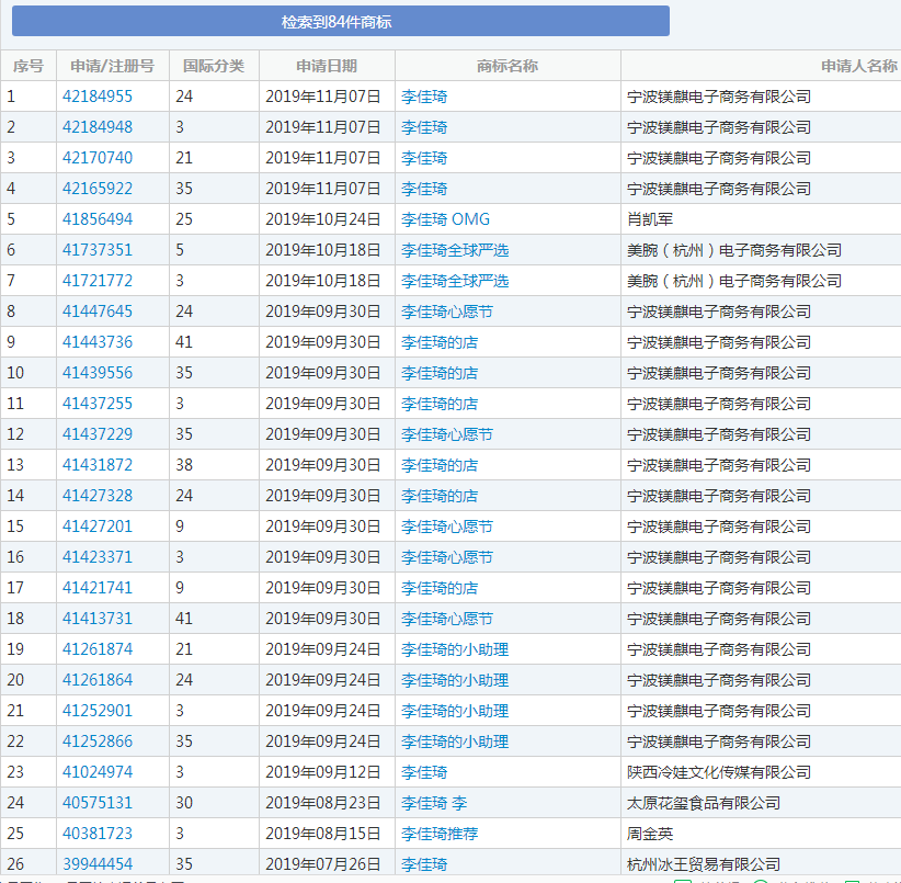 OMG！“李佳琦”商標被搶注了