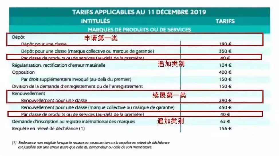 法國商標(biāo)注冊(cè)費(fèi)用調(diào)整啦！
