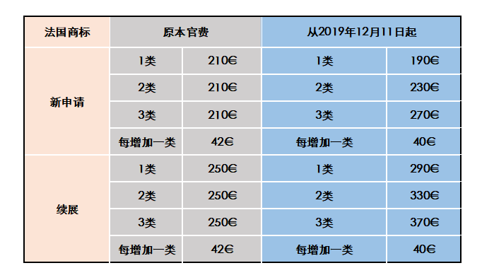 法國商標(biāo)注冊(cè)費(fèi)用調(diào)整啦！