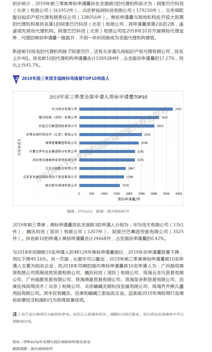 2019年前三季度全國商標(biāo)注冊申請數(shù)據(jù)報告出爐！信息量太大……