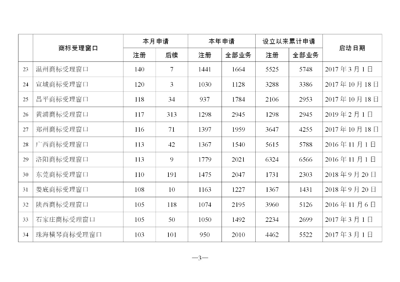 2019年11月地方商標(biāo)受理窗口和質(zhì)押受理點(diǎn)工作情況（全文）