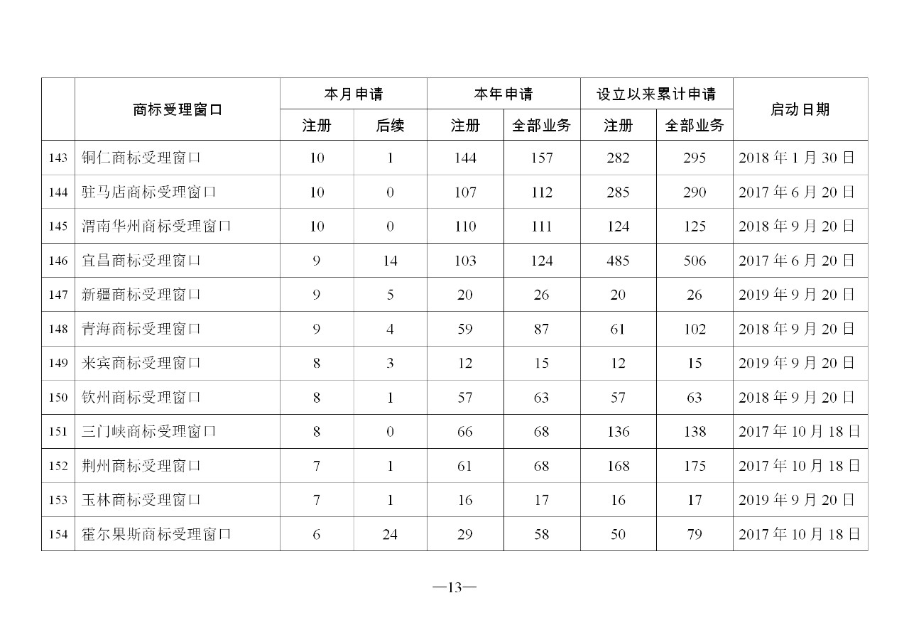 2019年11月地方商標(biāo)受理窗口和質(zhì)押受理點(diǎn)工作情況（全文）