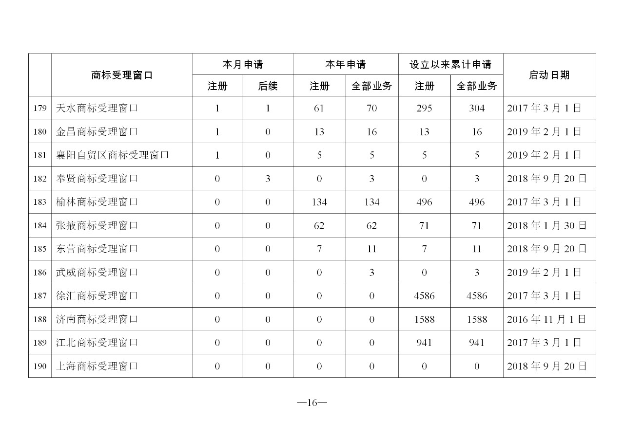 2019年11月地方商標(biāo)受理窗口和質(zhì)押受理點(diǎn)工作情況（全文）